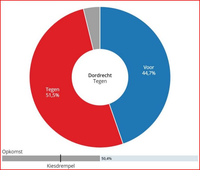 Turkse Dordtenaren Verkiezingen