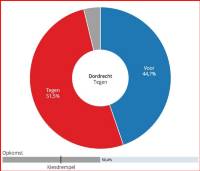 Uitslag Referendum Sleepwet Dordrecht 2018