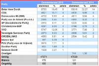Verkizingsuitslag 2018 Dordrecht